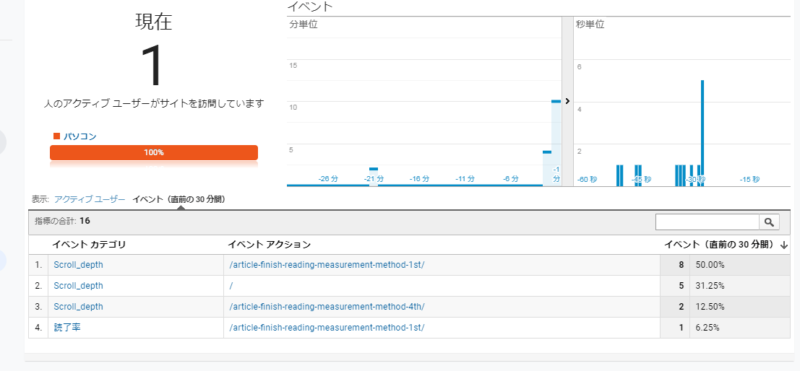 Google アナリティクスでの「スクロール率」「読了膣」の確認画像