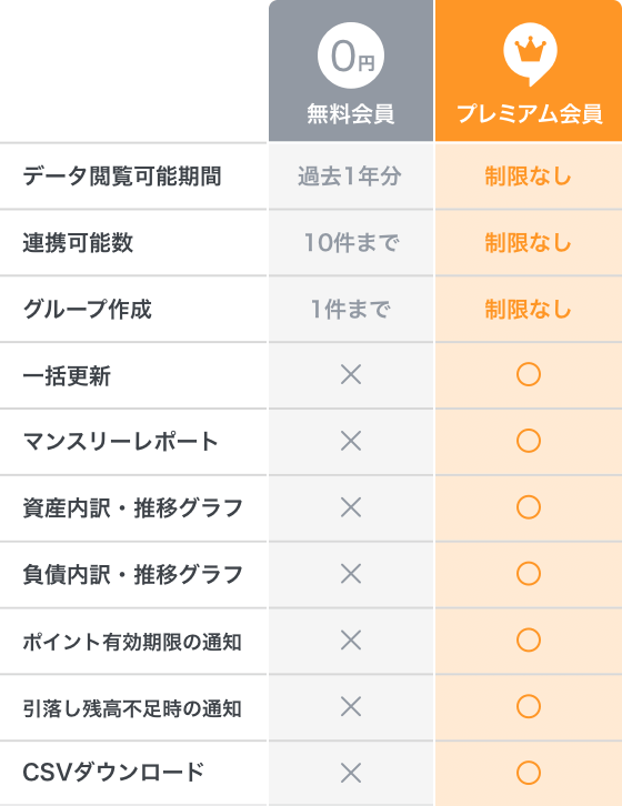 マネーフォワード ME無料、有料比較図