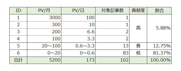 PV数と対象記事数、比率の一覧画像
