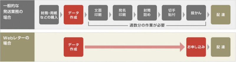 一般的な発送業務とWebレターのコスト比較表