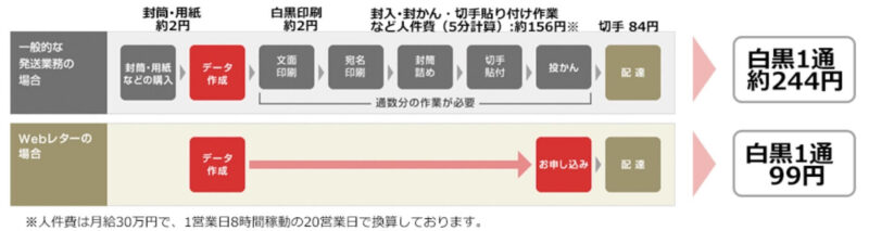 一般的な発送業務とWebレターのコスト比較表