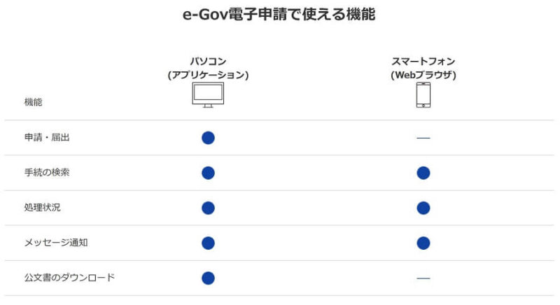 PC、スマホのe-Govで使える機能