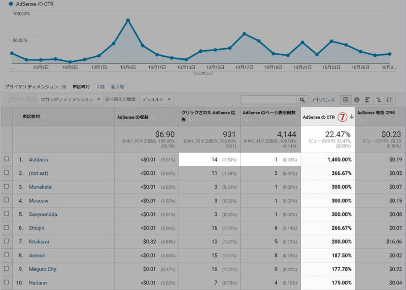 「AdSenseのCTR」が100%以上発生していることを示す数値画像