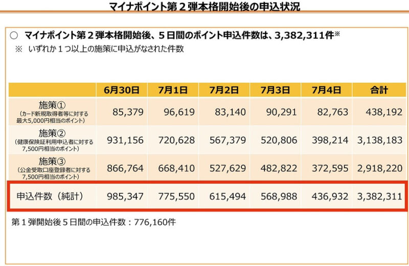 総務省の「マイナポイント第2弾本格開始後の申込状況」画像