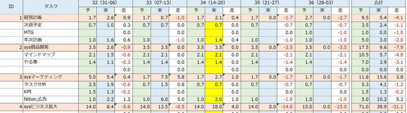 エクセルの月次タスク予実管理表画像