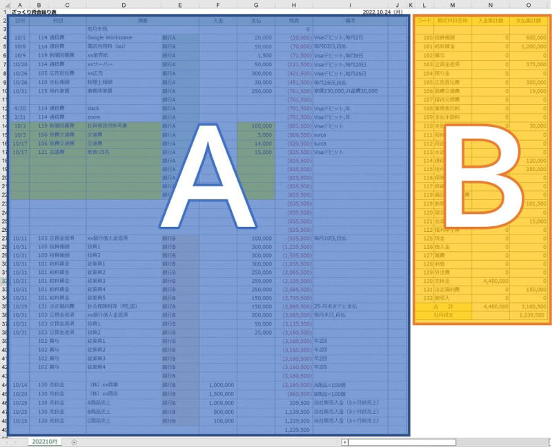 「ざっくり資金繰り表」の左ブロックAと右ブロックBの領域を示した画像